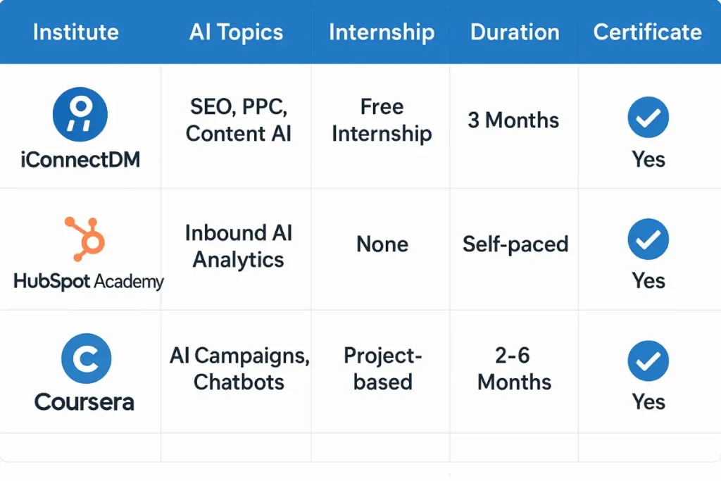 Comparison table of AI-focused digital marketing courses showing iConnectDM, HubSpot Academy, and Coursera with topics, internship options, duration, and certificates.