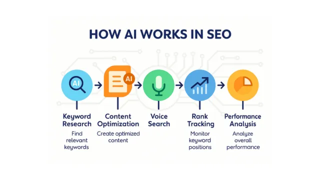 How AI works in SEO showing keyword research, content optimization, voice search, rank tracking, and performance analysis