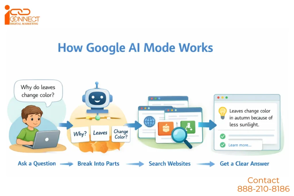 How Google AI Mode works showing AI breaking a search query into parts, searching websites, and giving a clear answer