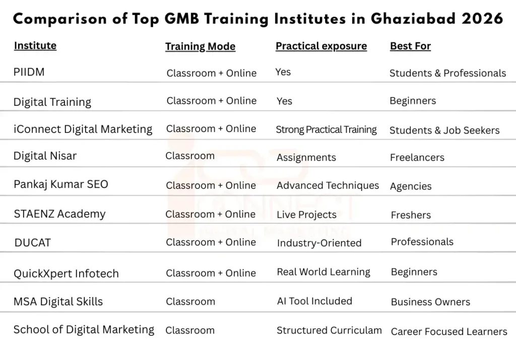 Comparison of top GMB training institutes in Ghaziabad showing training mode, practical exposure, and ideal learners